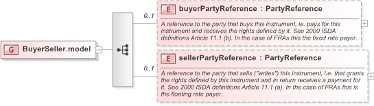 XSD Diagram of BuyerSeller.model in schema fpml-shared-5-9_xsd (Financial products Markup Language (FpML®) - Transparency)