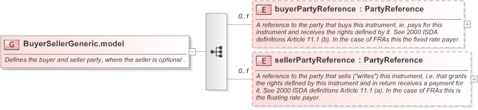 XSD Diagram of BuyerSellerGeneric.model in schema fpml-generic-5-9_xsd (Financial products Markup Language (FpML®) - Transparency)