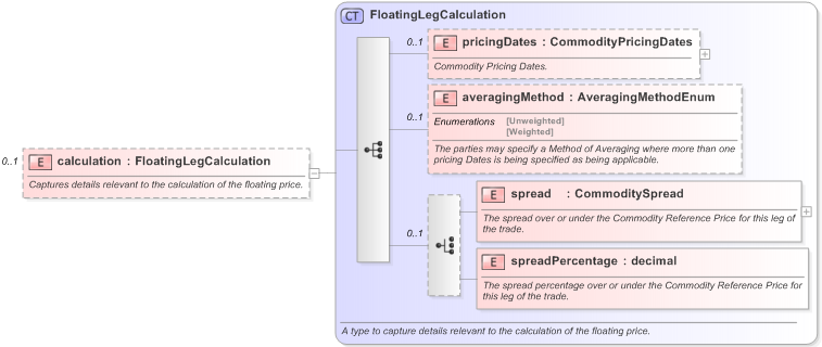 XSD Diagram of calculation in schema fpml-com-5-9_xsd (Financial products Markup Language (FpML®) - Transparency)