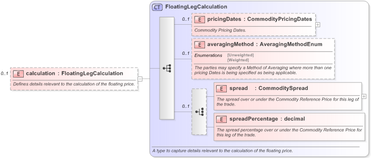 XSD Diagram of calculation in schema fpml-com-5-9_xsd (Financial products Markup Language (FpML®) - Transparency)