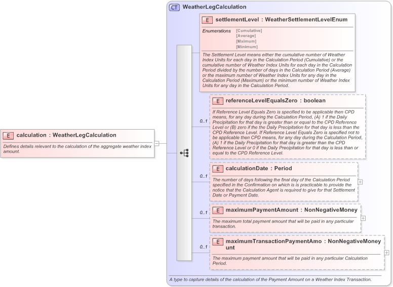 XSD Diagram of calculation in schema fpml-com-5-9_xsd (Financial products Markup Language (FpML®) - Transparency)