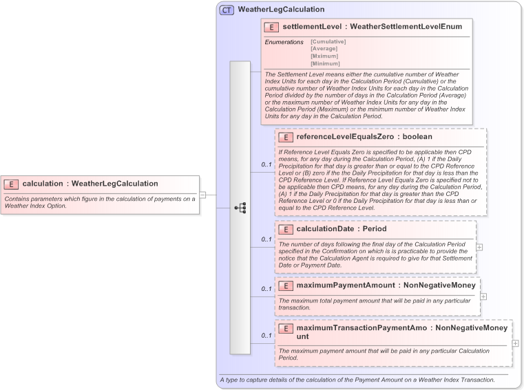 XSD Diagram of calculation in schema fpml-com-5-9_xsd (Financial products Markup Language (FpML®) - Transparency)