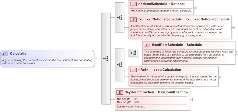 XSD Diagram of Calculation in schema fpml-ird-5-9_xsd (Financial products Markup Language (FpML®) - Transparency)