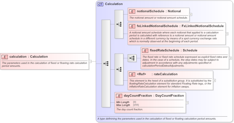 XSD Diagram of calculation in schema fpml-ird-5-9_xsd (Financial products Markup Language (FpML®) - Transparency)