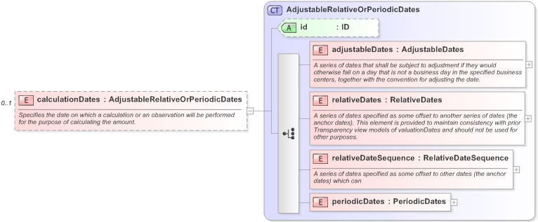 XSD Diagram of calculationDates in schema fpml-eq-shared-5-9_xsd (Financial products Markup Language (FpML®) - Transparency)