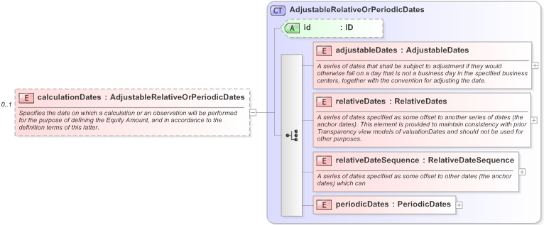 XSD Diagram of calculationDates in schema fpml-eq-shared-5-9_xsd (Financial products Markup Language (FpML®) - Transparency)