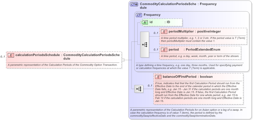 XSD Diagram of calculationPeriodsSchedule in schema fpml-com-5-9_xsd (Financial products Markup Language (FpML®) - Transparency)
