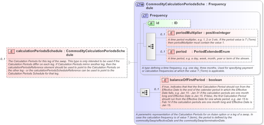 XSD Diagram of calculationPeriodsSchedule in schema fpml-com-5-9_xsd (Financial products Markup Language (FpML®) - Transparency)