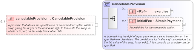 XSD Diagram of cancelableProvision in schema fpml-ird-5-9_xsd (Financial products Markup Language (FpML®) - Transparency)