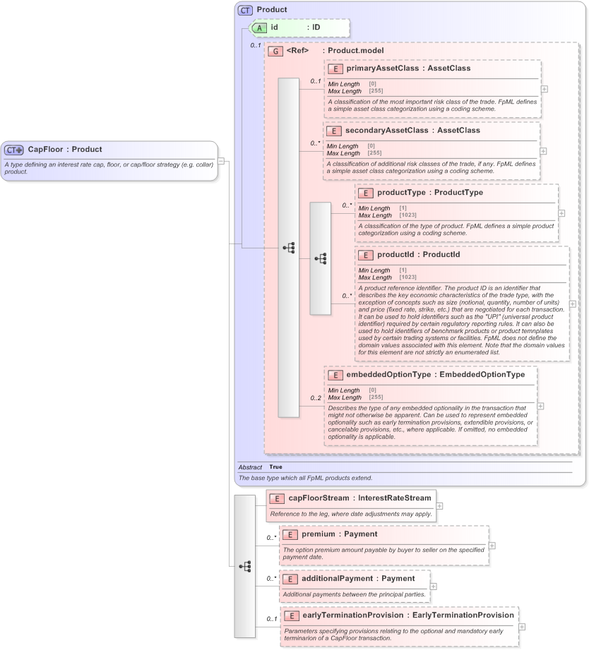 XSD Diagram of CapFloor in schema fpml-ird-5-9_xsd (Financial products Markup Language (FpML®) - Transparency)