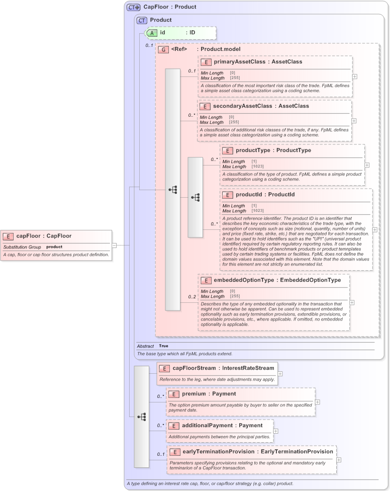 XSD Diagram of capFloor in schema fpml-ird-5-9_xsd (Financial products Markup Language (FpML®) - Transparency)