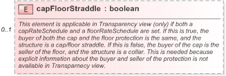 XSD Diagram of capFloorStraddle in schema fpml-shared-5-9_xsd (Financial products Markup Language (FpML®) - Transparency)