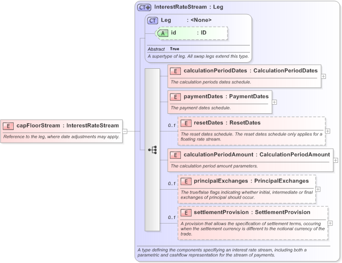 XSD Diagram of capFloorStream in schema fpml-ird-5-9_xsd (Financial products Markup Language (FpML®) - Transparency)