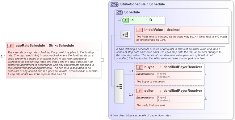 XSD Diagram of capRateSchedule in schema fpml-shared-5-9_xsd (Financial products Markup Language (FpML®) - Transparency)