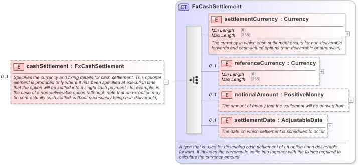 XSD Diagram of cashSettlement in schema fpml-fx-5-9_xsd (Financial products Markup Language (FpML®) - Transparency)