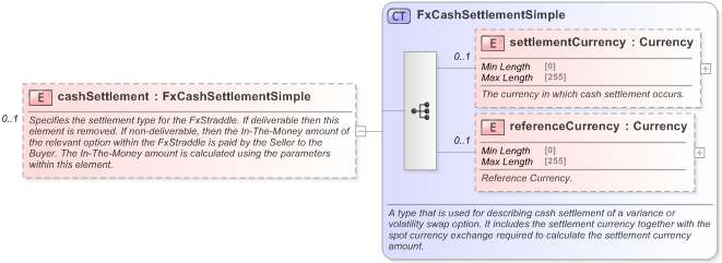 XSD Diagram of cashSettlement in schema fpml-fx-5-9_xsd (Financial products Markup Language (FpML®) - Transparency)