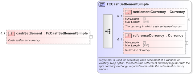 XSD Diagram of cashSettlement in schema fpml-fx-targets-5-9_xsd (Financial products Markup Language (FpML®) - Transparency)