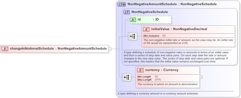 XSD Diagram of changeInNotionalSchedule in schema fpml-business-events-5-9_xsd (Financial products Markup Language (FpML®) - Transparency)