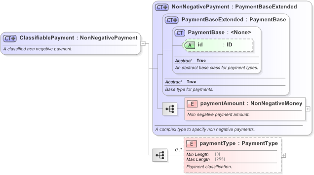 XSD Diagram of ClassifiablePayment in schema fpml-option-shared-5-9_xsd (Financial products Markup Language (FpML®) - Transparency)
