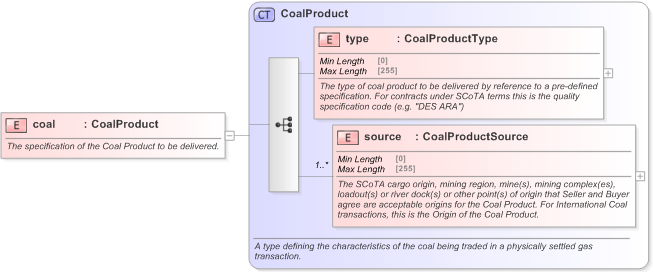 XSD Diagram of coal in schema fpml-com-5-9_xsd (Financial products Markup Language (FpML®) - Transparency)