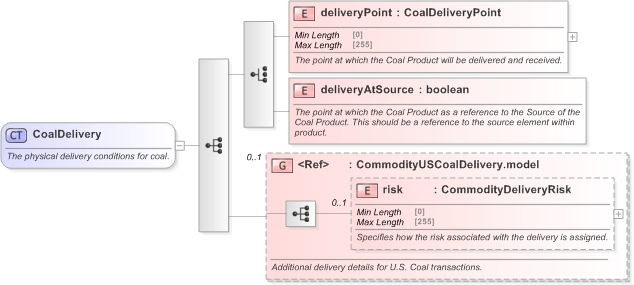 XSD Diagram of CoalDelivery in schema fpml-com-5-9_xsd (Financial products Markup Language (FpML®) - Transparency)