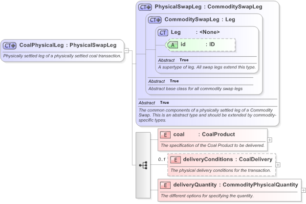 XSD Diagram of CoalPhysicalLeg in schema fpml-com-5-9_xsd (Financial products Markup Language (FpML®) - Transparency)