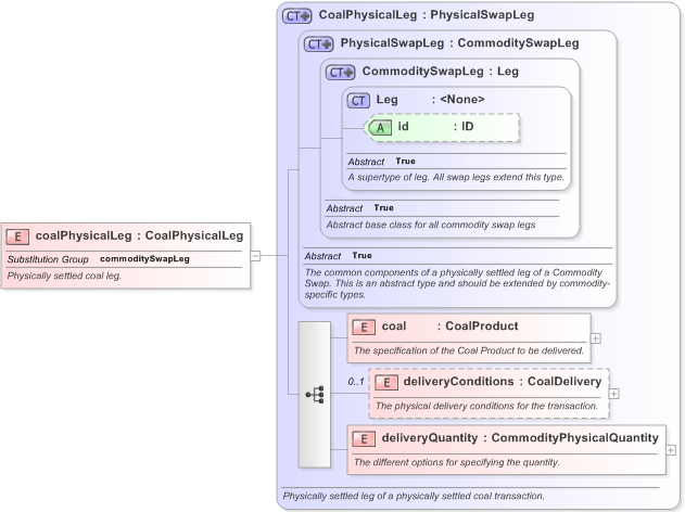 XSD Diagram of coalPhysicalLeg in schema fpml-com-5-9_xsd (Financial products Markup Language (FpML®) - Transparency)