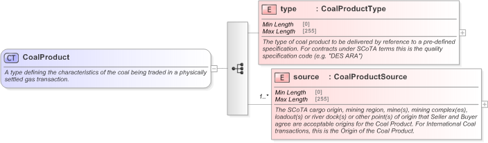 XSD Diagram of CoalProduct in schema fpml-com-5-9_xsd (Financial products Markup Language (FpML®) - Transparency)