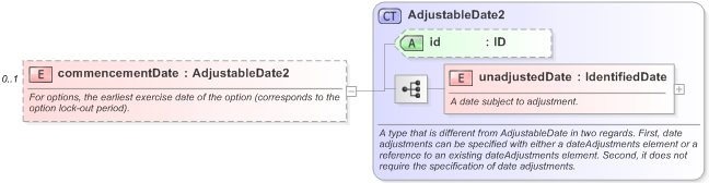 XSD Diagram of commencementDate in schema fpml-generic-5-9_xsd (Financial products Markup Language (FpML®) - Transparency)