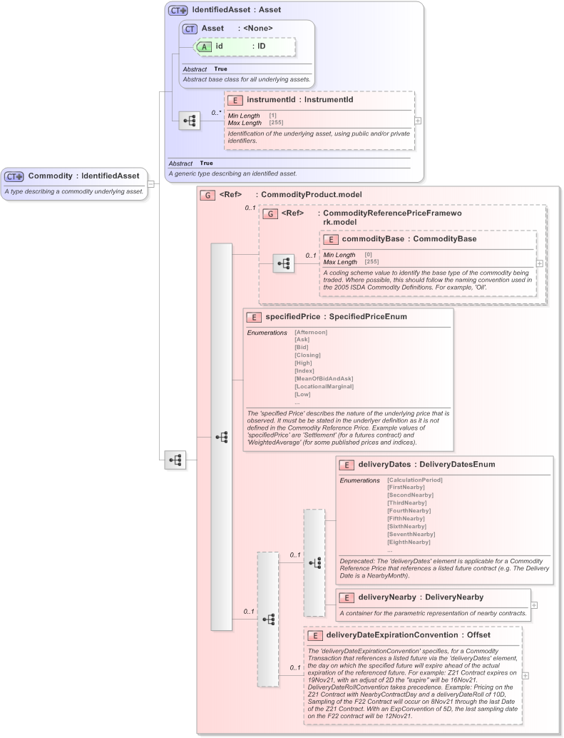 XSD Diagram of Commodity in schema fpml-asset-5-9_xsd (Financial products Markup Language (FpML®) - Transparency)