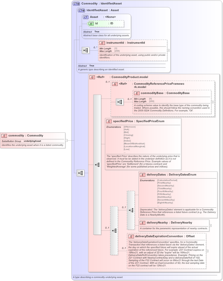 XSD Diagram of commodity in schema fpml-asset-5-9_xsd (Financial products Markup Language (FpML®) - Transparency)