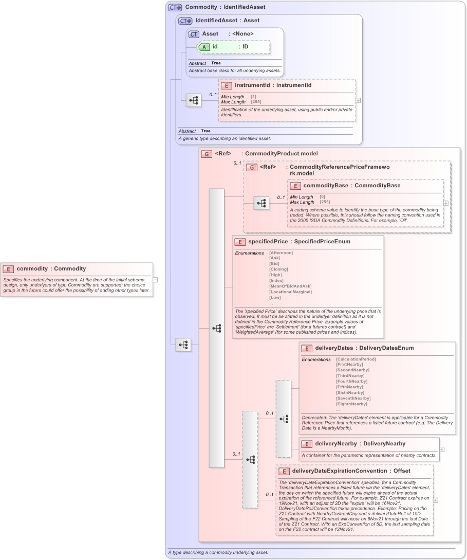 XSD Diagram of commodity in schema fpml-com-5-9_xsd (Financial products Markup Language (FpML®) - Transparency)