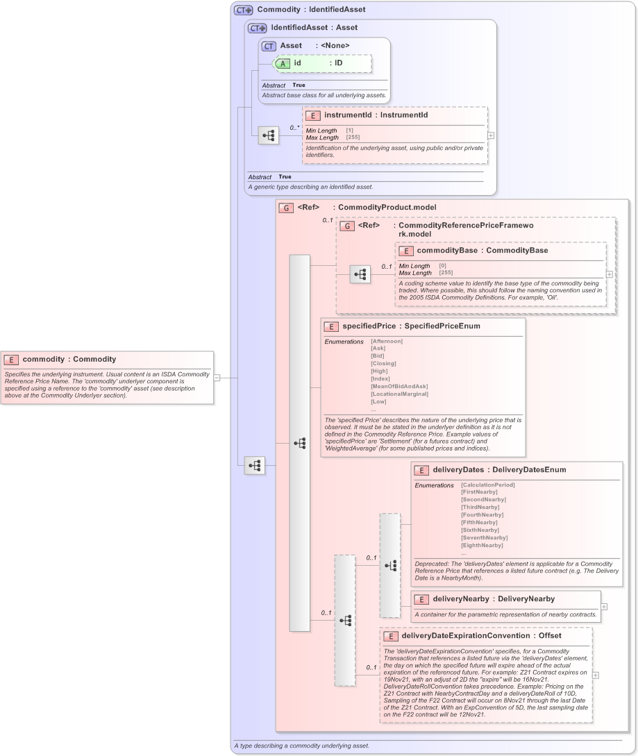XSD Diagram of commodity in schema fpml-com-5-9_xsd (Financial products Markup Language (FpML®) - Transparency)