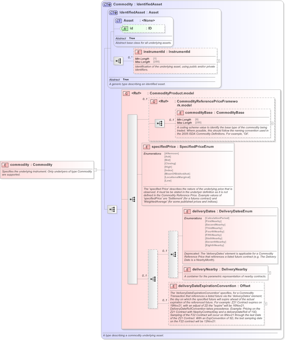 XSD Diagram of commodity in schema fpml-com-5-9_xsd (Financial products Markup Language (FpML®) - Transparency)