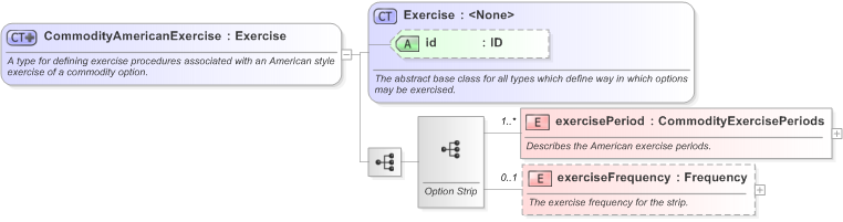 XSD Diagram of CommodityAmericanExercise in schema fpml-com-5-9_xsd (Financial products Markup Language (FpML®) - Transparency)