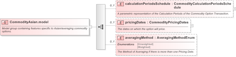 XSD Diagram of CommodityAsian.model in schema fpml-com-5-9_xsd (Financial products Markup Language (FpML®) - Transparency)