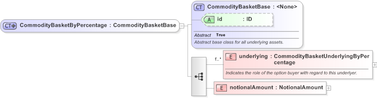 XSD Diagram of CommodityBasketByPercentage in schema fpml-com-5-9_xsd (Financial products Markup Language (FpML®) - Transparency)