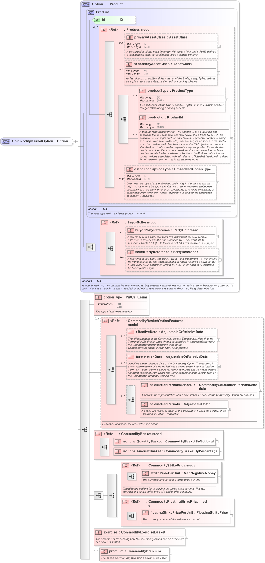 XSD Diagram of CommodityBasketOption in schema fpml-com-5-9_xsd (Financial products Markup Language (FpML®) - Transparency)