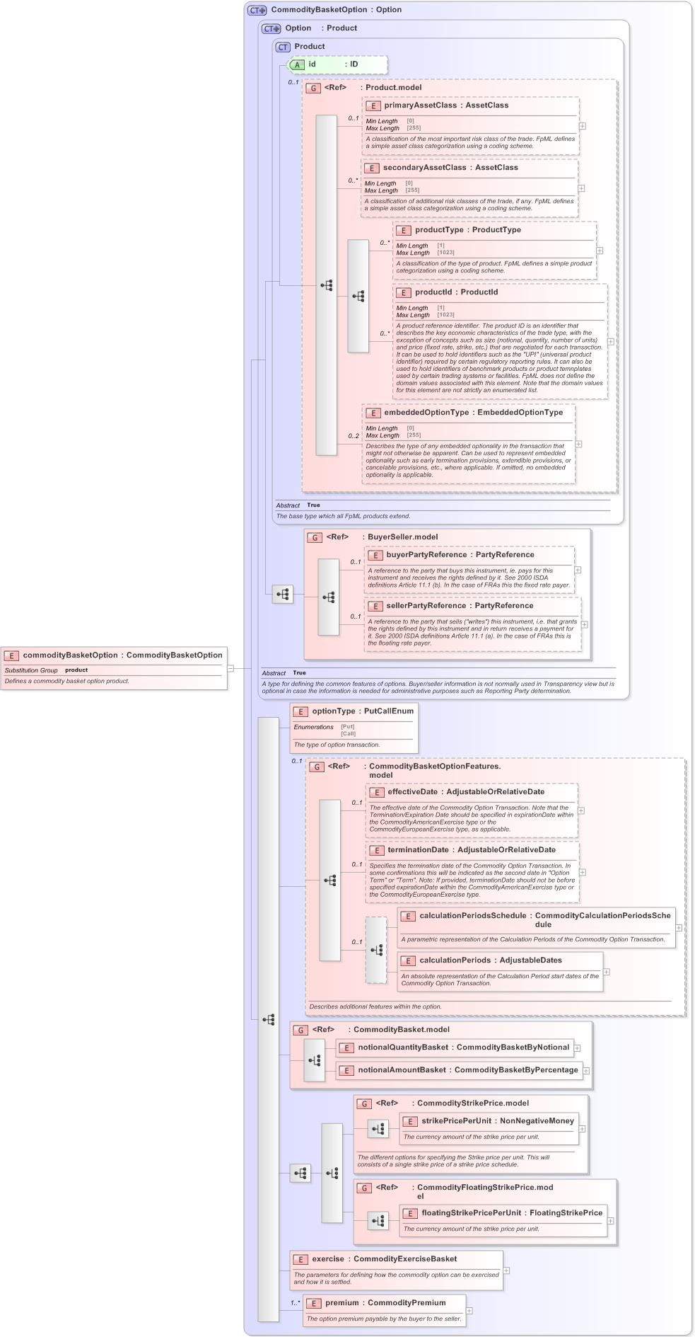XSD Diagram of commodityBasketOption in schema fpml-com-5-9_xsd (Financial products Markup Language (FpML®) - Transparency)
