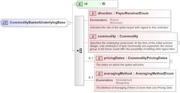 XSD Diagram of CommodityBasketUnderlyingBase in schema fpml-com-5-9_xsd (Financial products Markup Language (FpML®) - Transparency)