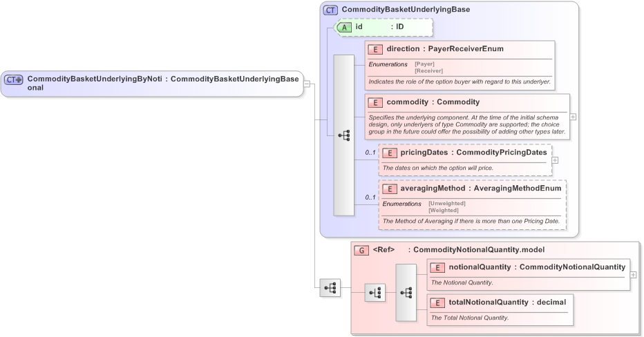 XSD Diagram of CommodityBasketUnderlyingByNotional in schema fpml-com-5-9_xsd (Financial products Markup Language (FpML®) - Transparency)