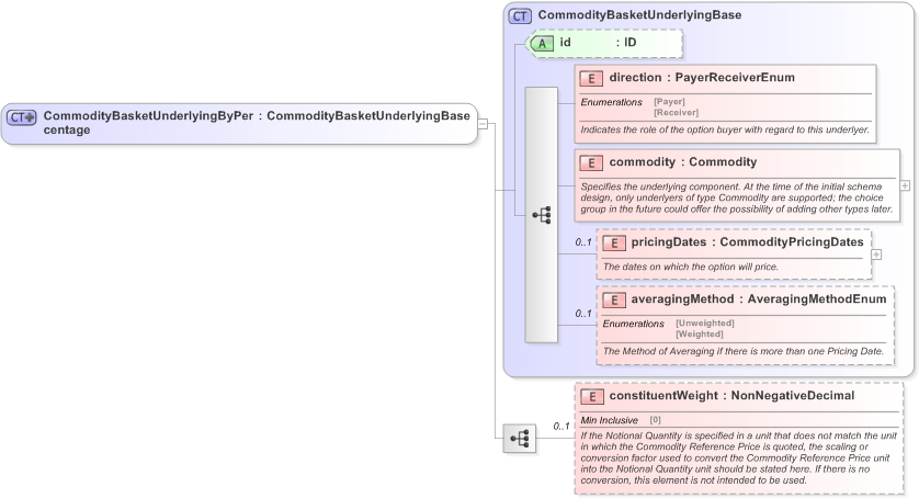 XSD Diagram of CommodityBasketUnderlyingByPercentage in schema fpml-com-5-9_xsd (Financial products Markup Language (FpML®) - Transparency)