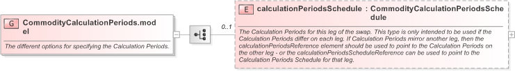 XSD Diagram of CommodityCalculationPeriods.model in schema fpml-com-5-9_xsd (Financial products Markup Language (FpML®) - Transparency)