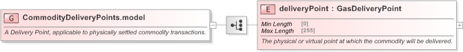 XSD Diagram of CommodityDeliveryPoints.model in schema fpml-com-5-9_xsd (Financial products Markup Language (FpML®) - Transparency)