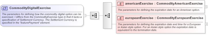 XSD Diagram of CommodityDigitalExercise in schema fpml-com-5-9_xsd (Financial products Markup Language (FpML®) - Transparency)
