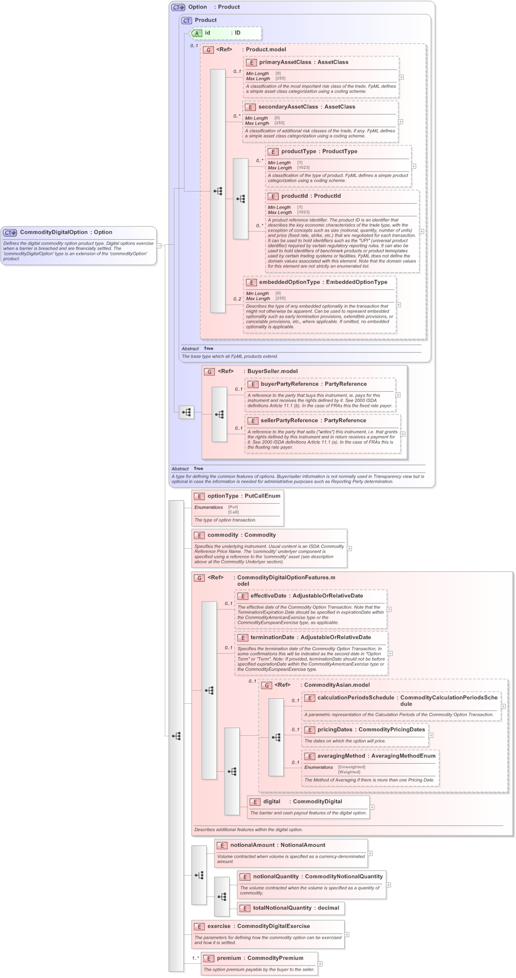 XSD Diagram of CommodityDigitalOption in schema fpml-com-5-9_xsd (Financial products Markup Language (FpML®) - Transparency)