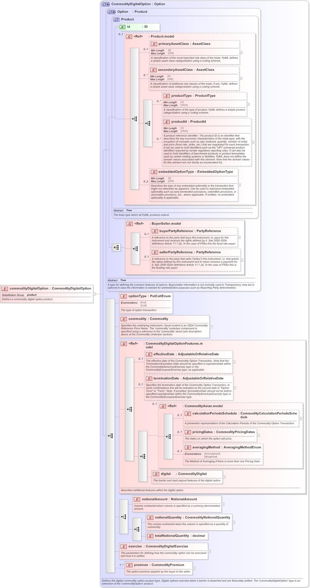 XSD Diagram of commodityDigitalOption in schema fpml-com-5-9_xsd (Financial products Markup Language (FpML®) - Transparency)