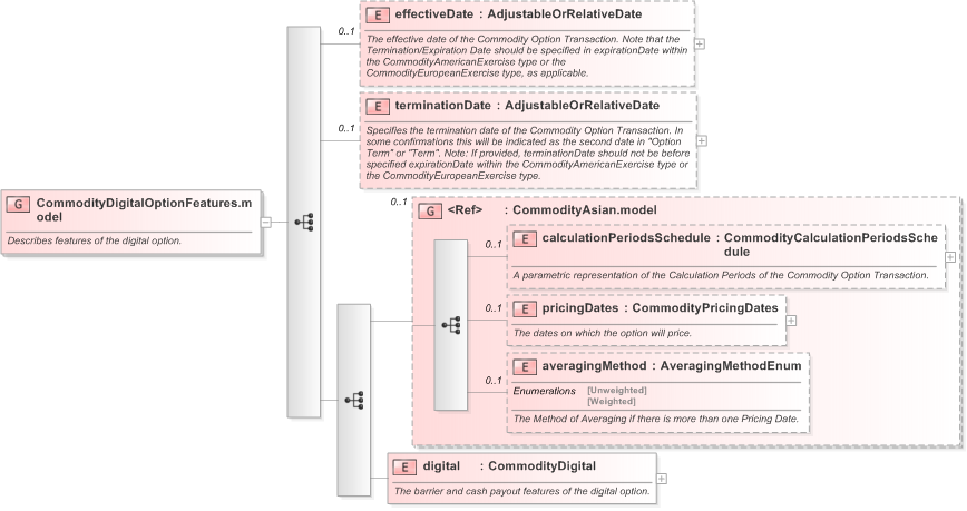 XSD Diagram of CommodityDigitalOptionFeatures.model in schema fpml-com-5-9_xsd (Financial products Markup Language (FpML®) - Transparency)