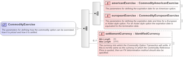XSD Diagram of CommodityExercise in schema fpml-com-5-9_xsd (Financial products Markup Language (FpML®) - Transparency)