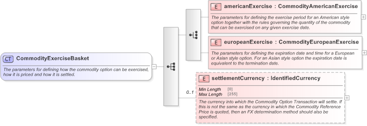 XSD Diagram of CommodityExerciseBasket in schema fpml-com-5-9_xsd (Financial products Markup Language (FpML®) - Transparency)